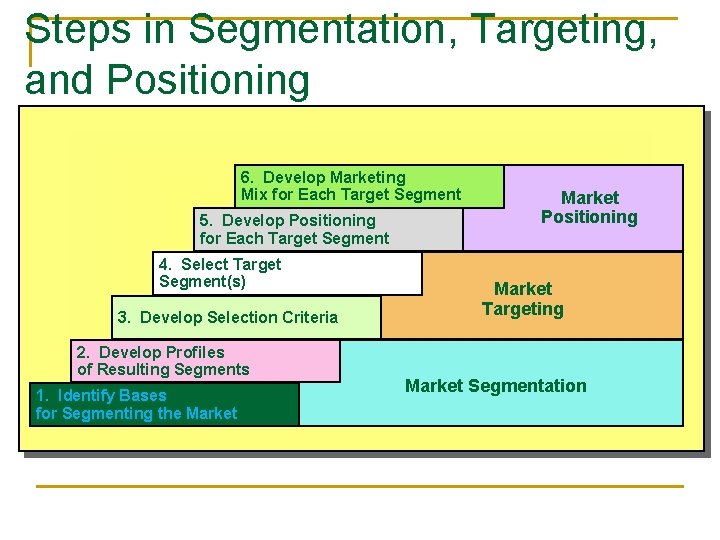 Steps in Segmentation, Targeting, and Positioning 6. Develop Marketing Mix for Each Target Segment