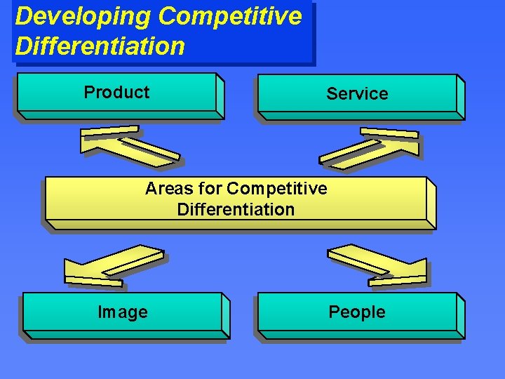 Developing Competitive Differentiation Product Service Areas for Competitive Differentiation Image People 