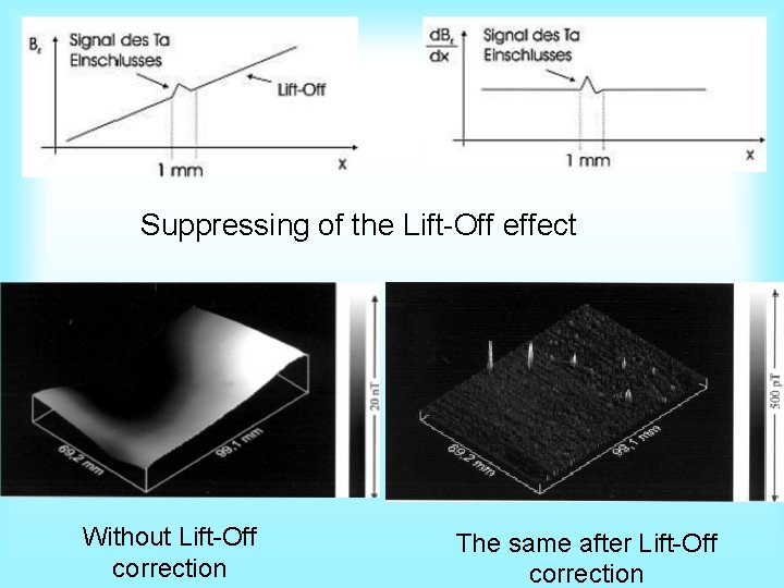 Suppressing of the Lift-Off effect Without Lift-Off correction The same after Lift-Off correction 