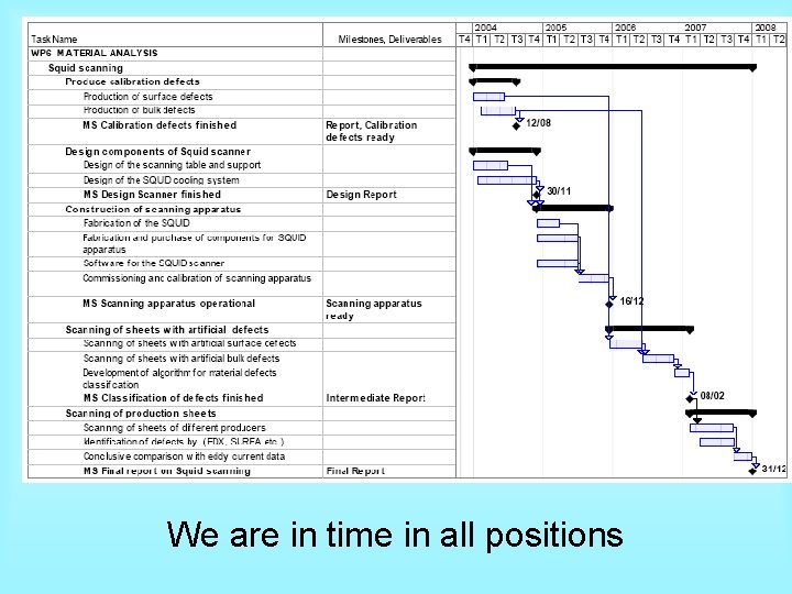 We are in time in all positions 