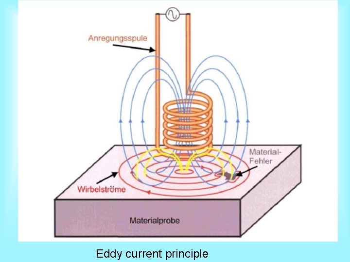 Eddy current principle 