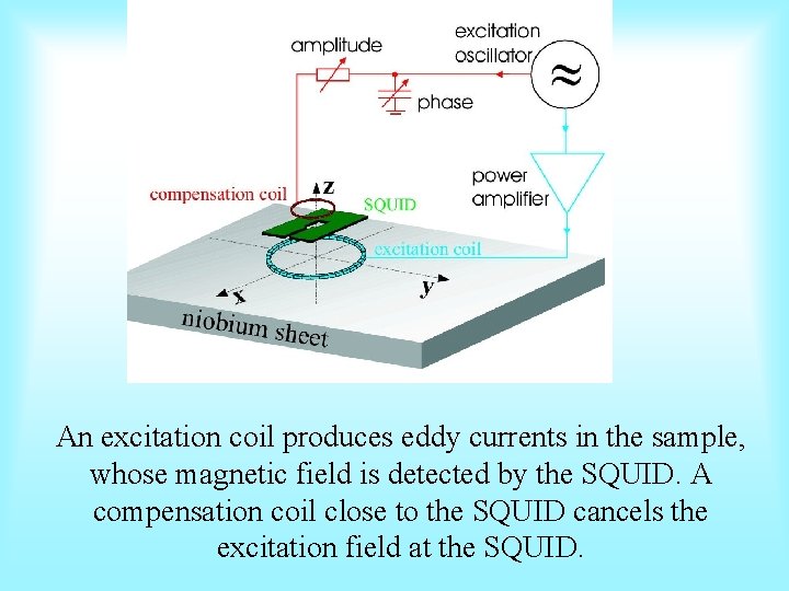 An excitation coil produces eddy currents in the sample, whose magnetic field is detected