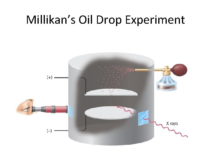 Millikan’s Oil Drop Experiment 