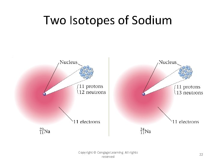 Two Isotopes of Sodium Copyright © Cengage Learning. All rights reserved 22 