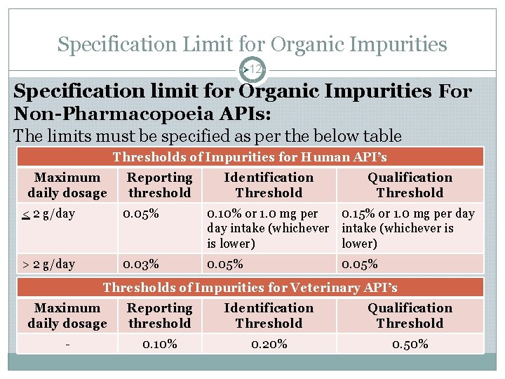 Specification Limit for Organic Impurities Ø 12 Specification limit for Organic Impurities For Non-Pharmacopoeia Specification Limit for Organic Impurities Ø 12 Specification limit for Organic Impurities For Non-Pharmacopoeia