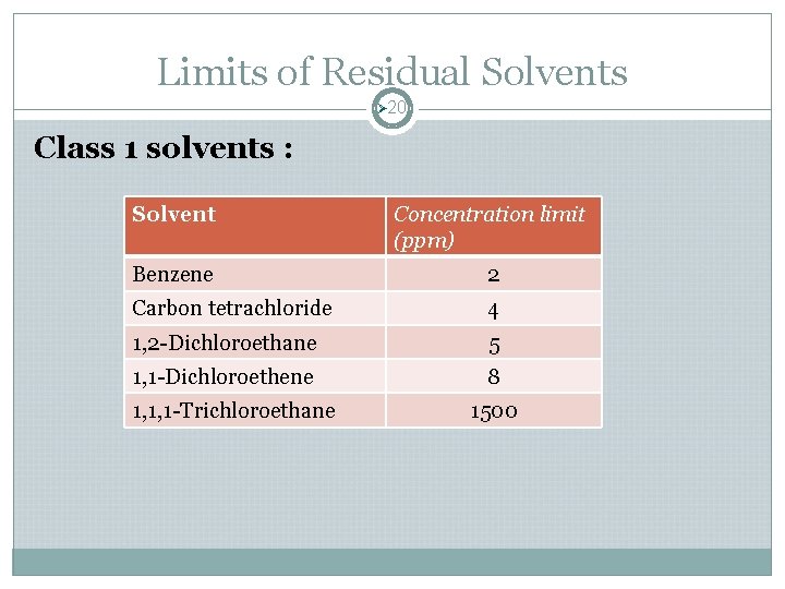 Limits of Residual Solvents Ø 20 Class 1 solvents : Solvent Concentration limit (ppm) Limits of Residual Solvents Ø 20 Class 1 solvents : Solvent Concentration limit (ppm)