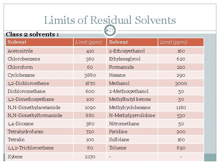 Limits of Residual Solvents Ø 21 Class 2 solvents : Solvent Limit (ppm) Acetonitrile Limits of Residual Solvents Ø 21 Class 2 solvents : Solvent Limit (ppm) Acetonitrile
