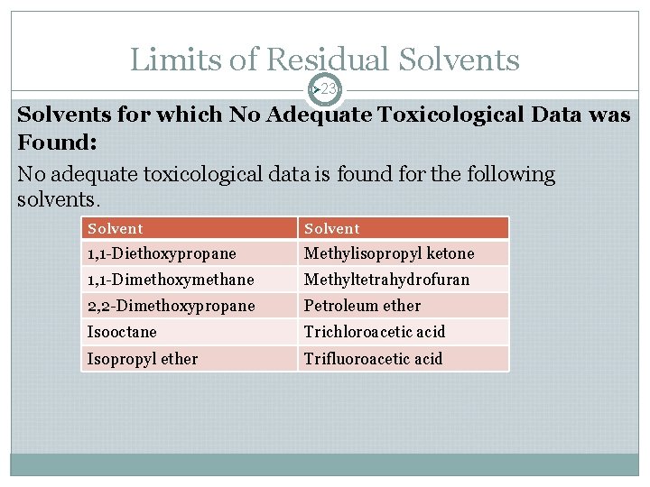 Limits of Residual Solvents Ø 23 Solvents for which No Adequate Toxicological Data was Limits of Residual Solvents Ø 23 Solvents for which No Adequate Toxicological Data was