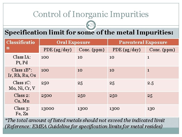 Control of Inorganic Impurities Ø 29 Specification limit for some of the metal Impurities: Control of Inorganic Impurities Ø 29 Specification limit for some of the metal Impurities: