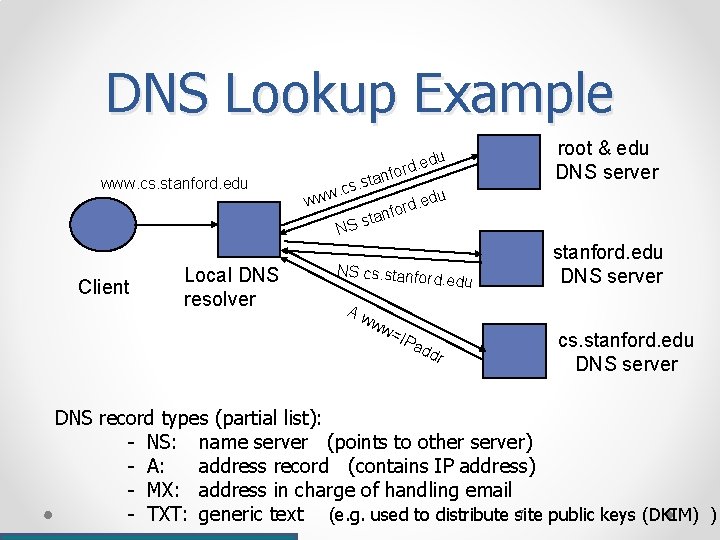 DNS Lookup Example www. cs. stanford. edu Client Local DNS resolver edu. d r DNS Lookup Example www. cs. stanford. edu Client Local DNS resolver edu. d r
