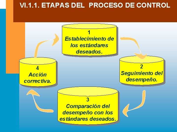 VI. 1. 1. ETAPAS DEL PROCESO DE CONTROL 1 Establecimiento de los estándares deseados.