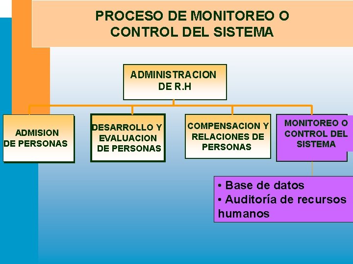 PROCESO DE MONITOREO O CONTROL DEL SISTEMA ADMINISTRACION DE R. H ADMISION DE PERSONAS