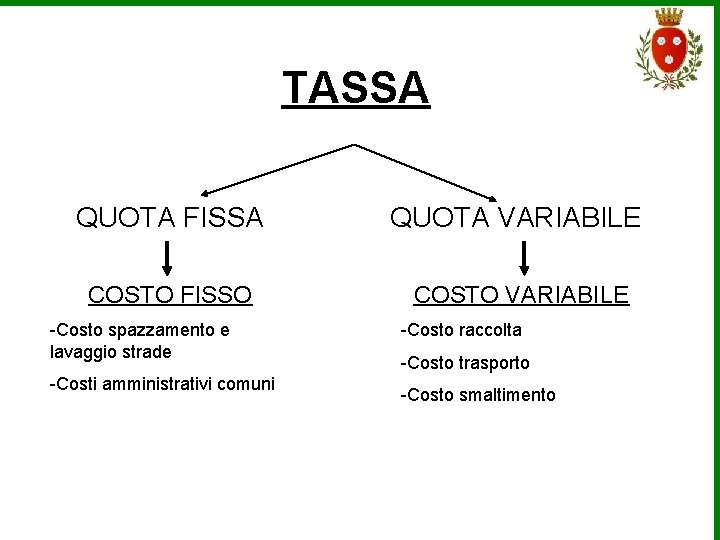 TASSA QUOTA FISSA QUOTA VARIABILE COSTO FISSO COSTO VARIABILE -Costo spazzamento e lavaggio strade