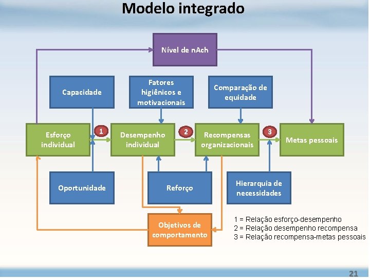 Modelo integrado Nível de n. Ach Capacidade Esforço individual 1 Oportunidade Fatores higiênicos e Modelo integrado Nível de n. Ach Capacidade Esforço individual 1 Oportunidade Fatores higiênicos e