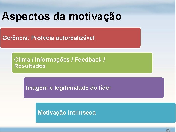 Aspectos da motivação Gerência: Profecia autorealizável Clima / Informações / Feedback / Resultados Imagem Aspectos da motivação Gerência: Profecia autorealizável Clima / Informações / Feedback / Resultados Imagem