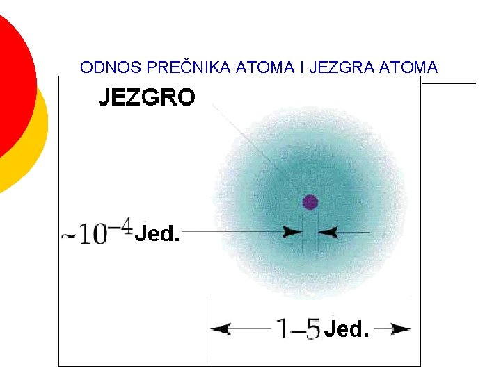 ODNOS PREČNIKA ATOMA I JEZGRA ATOMA 