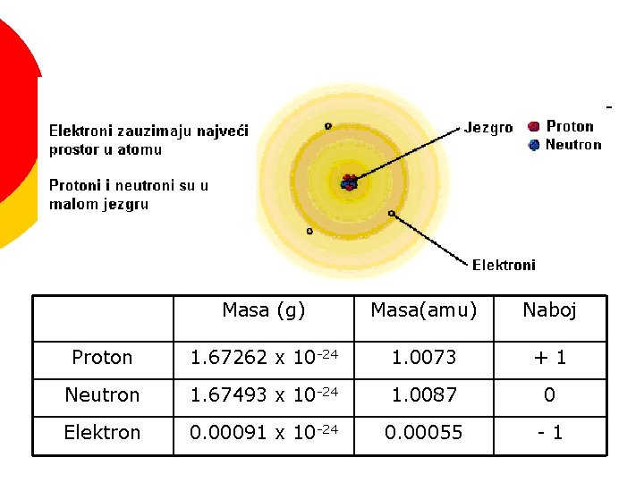 MODEL ATOMA SA JEZGROM Masa (g) Masa(amu) Naboj Proton 1. 67262 x 10 -24