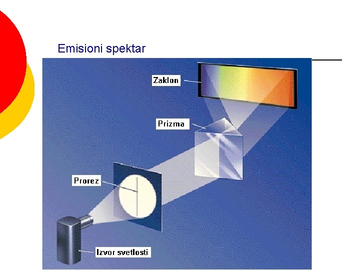 Emisioni spektar 