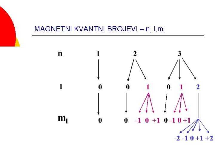 MAGNETNI KVANTNI BROJEVI – n, l, ml 