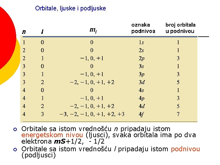 Orbitale, ljuske i podljuske ¡ ¡ Orbitale sa istom vrednošću n pripadaju istom energetskom