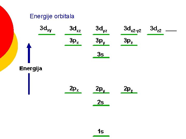 Energije orbitala 