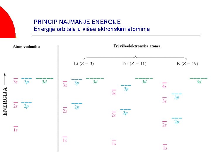 PRINCIP NAJMANJE ENERGIJE Energije orbitala u višeelektronskim atomima 