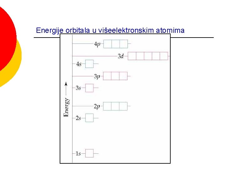 Energije orbitala u višeelektronskim atomima 