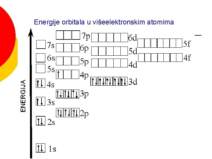 Energije orbitala u višeelektronskim atomima 