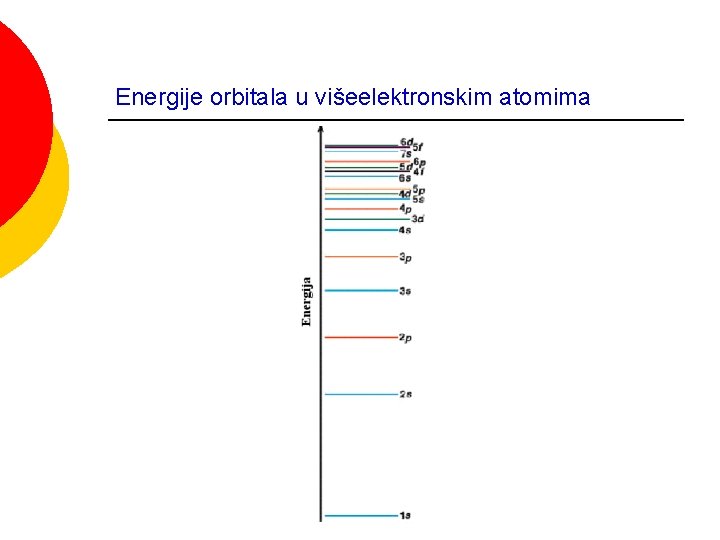 Energije orbitala u višeelektronskim atomima 