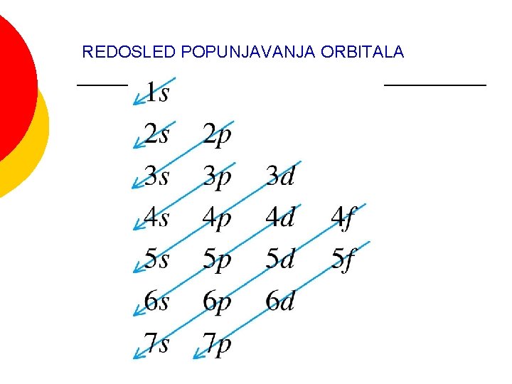 REDOSLED POPUNJAVANJA ORBITALA 