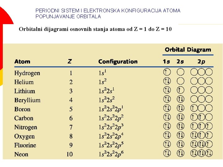 PERIODNI SISTEM I ELEKTRONSKA KONFIGURACIJA ATOMA POPUNJAVANJE ORBITALA 