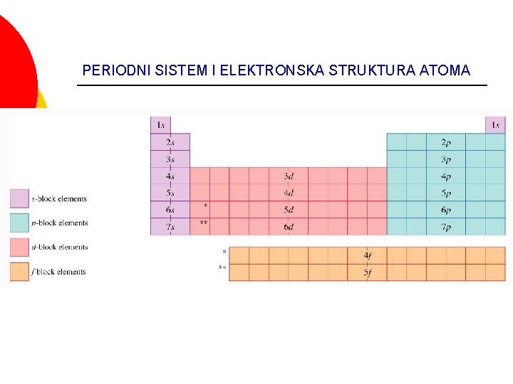 PERIODNI SISTEM I ELEKTRONSKA STRUKTURA ATOMA 