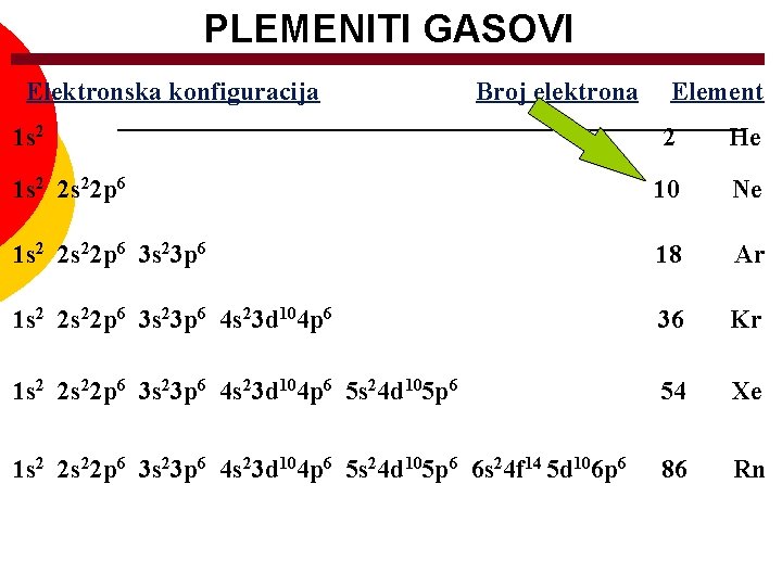 PLEMENITI GASOVI Elektronska konfiguracija Broj elektrona 1 s 2 Element 2 He 1 s