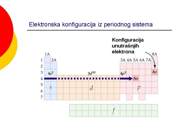Elektronska konfiguracija iz periodnog sistema 