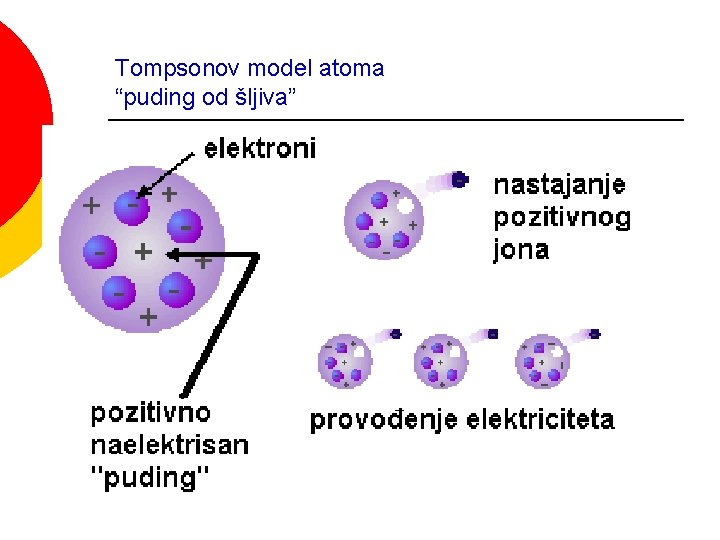 Tompsonov model atoma “puding od šljiva” 