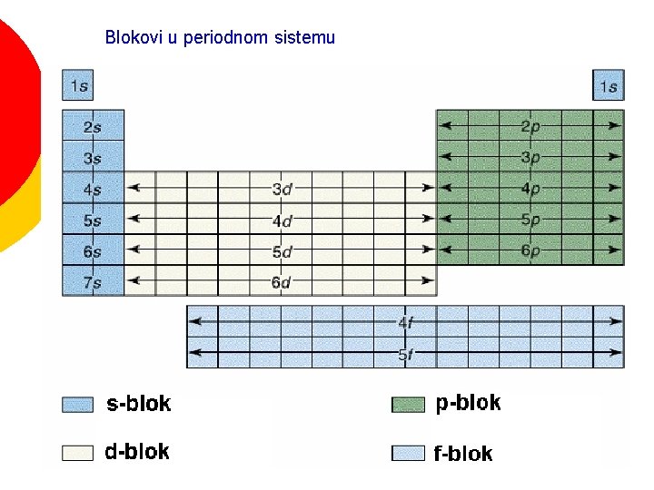 Blokovi u periodnom sistemu 