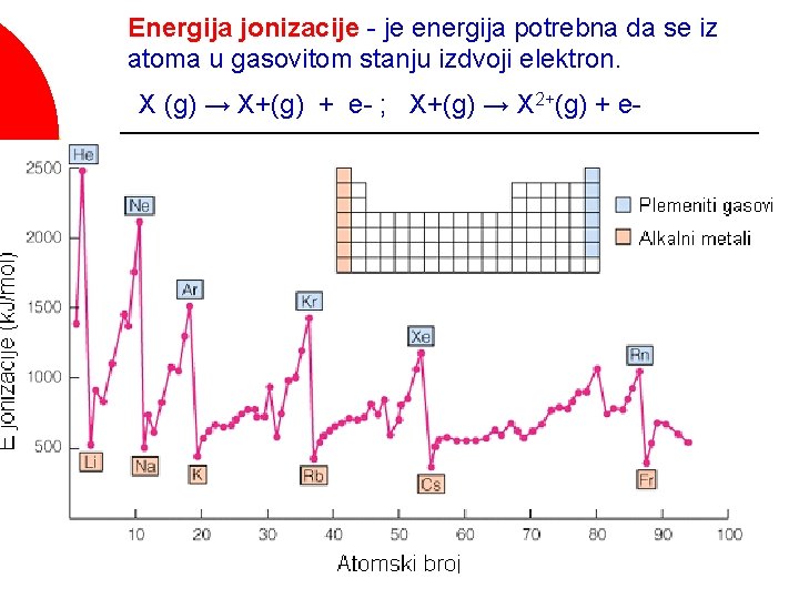 Energija jonizacije - je energija potrebna da se iz atoma u gasovitom stanju izdvoji