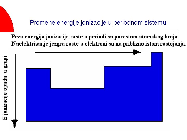 Promene energije jonizacije u periodnom sistemu 