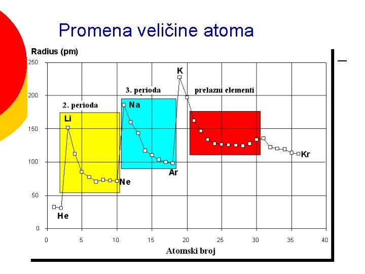 Promena veličine atoma 