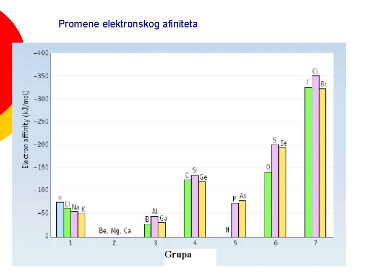 Promene elektronskog afiniteta 