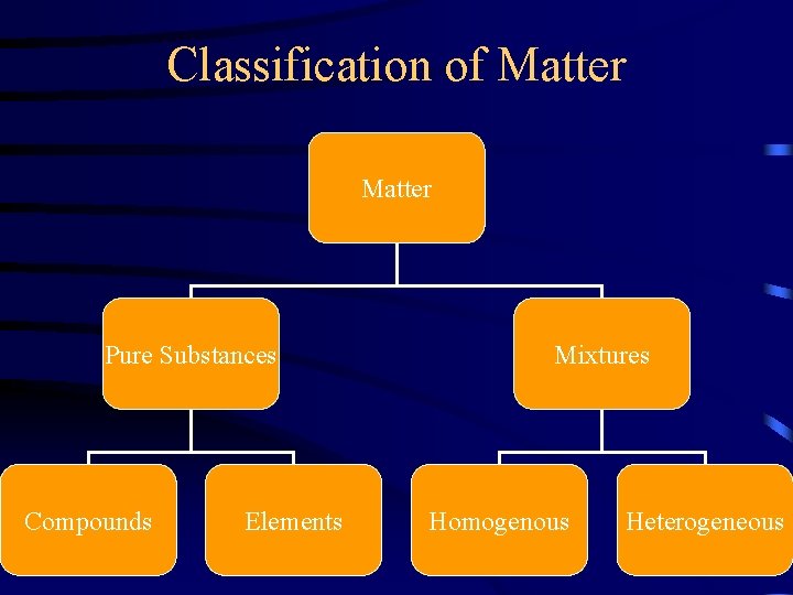 Classification of Matter Pure Substances Compounds Elements Mixtures Homogenous Heterogeneous 