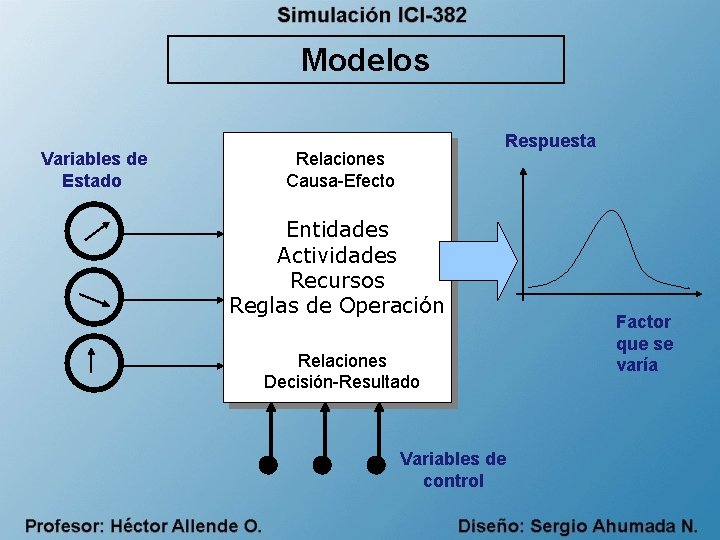 Modelos Variables de Estado Respuesta Relaciones Causa-Efecto Entidades Actividades Recursos Reglas de Operación Relaciones