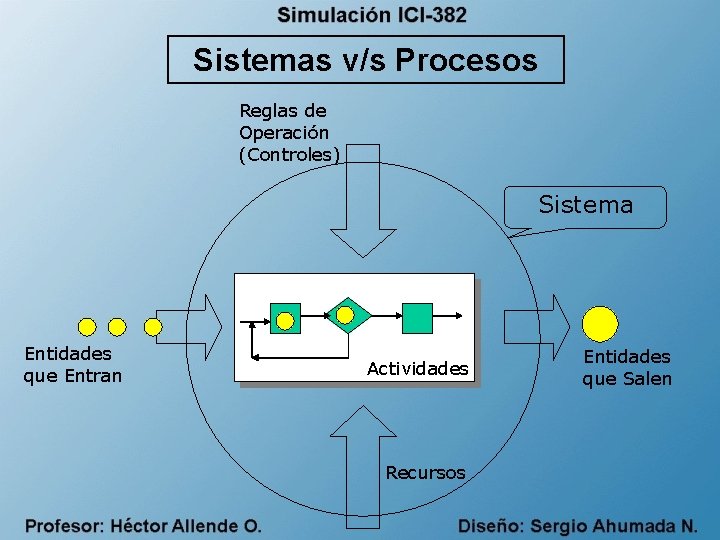 Sistemas v/s Procesos Reglas de Operación (Controles) Sistema Entidades que Entran Actividades Recursos Entidades