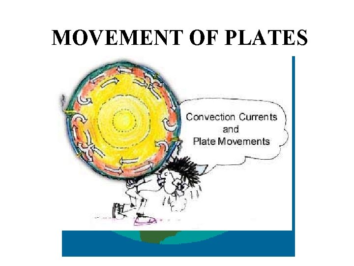 MOVEMENT OF PLATES 
