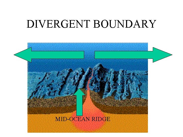DIVERGENT BOUNDARY MID-OCEAN RIDGE 