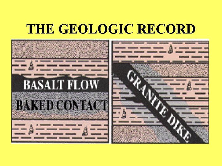 THE GEOLOGIC RECORD Law of Superposition states that in an undisturbed sequence of sedimentary