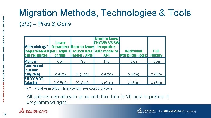 3 DS. COM/SOLIDWORKS © Dassault Systèmes | Confidential Information | 2/1/16 | ref. :