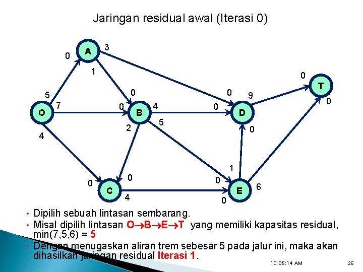 Jaringan residual awal (Iterasi 0) 0 A 3 1 0 0 5 O 7