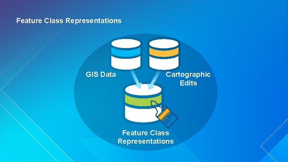 Feature Class Representations GIS Data Cartographic Edits Feature Class Representations 