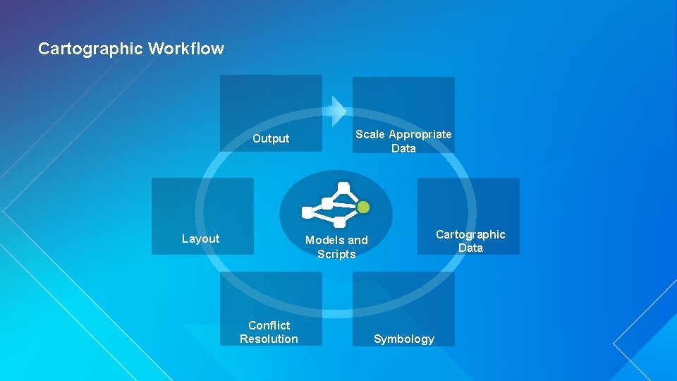 Cartographic Workflow Output Layout Scale Appropriate Data Cartographic Data Models and Scripts Conflict Resolution